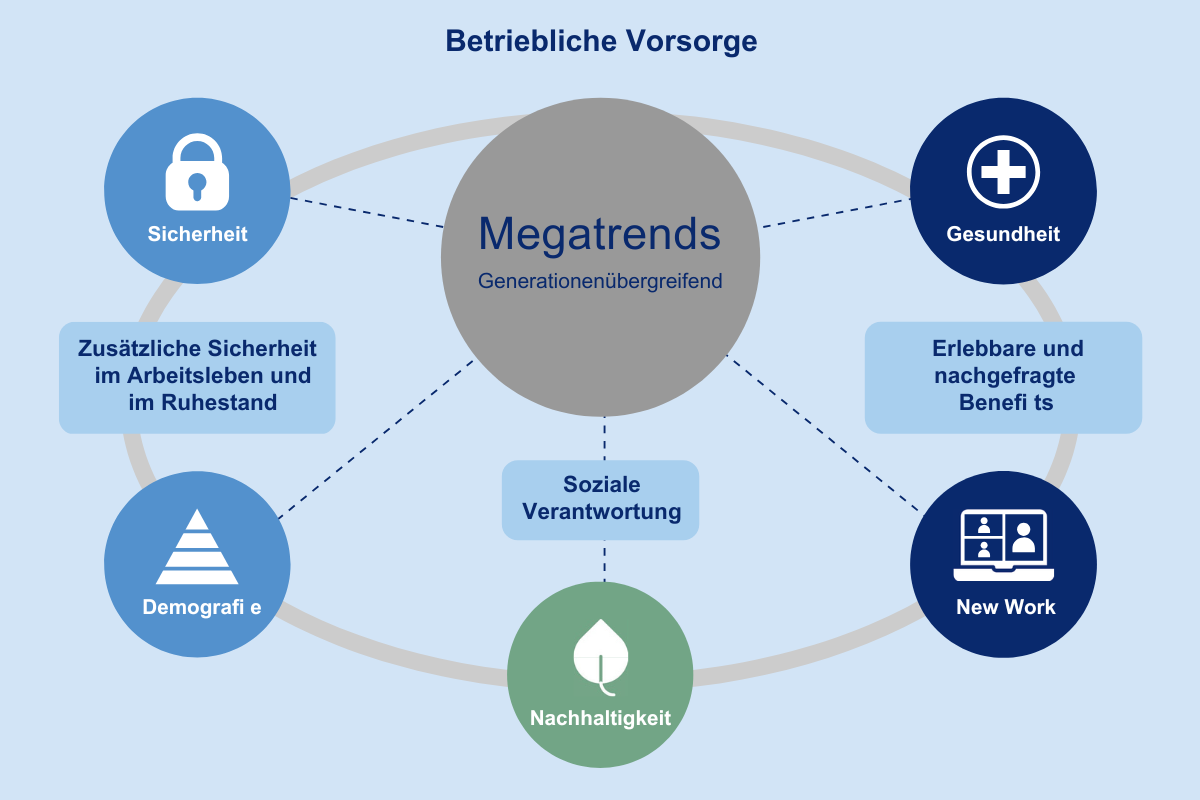 Durch die Anpassung an Trends oder die Einbindung von Benefitsystemen können Unternehmen eine Attraktivität für ihre Mitarbeitenden gewinnen.